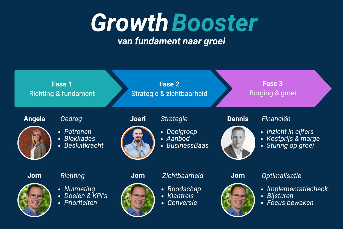 Ondernemershub Growth Booster - expert team. Angela Jansen, Joeri Sijstermans, Dennis Haan en Jorn Gijzen
